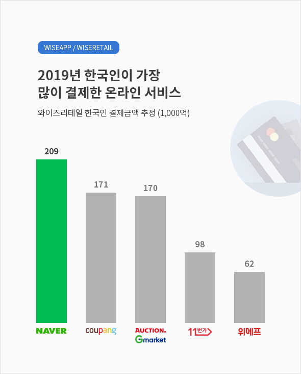 2019년 한국인이 가장 많이 결제한 온라인 서비스 : 네이버